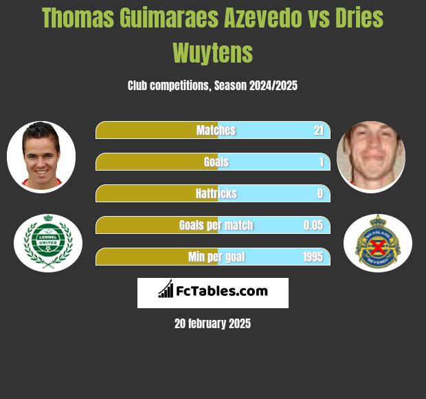 Thomas Guimaraes Azevedo vs Dries Wuytens h2h player stats