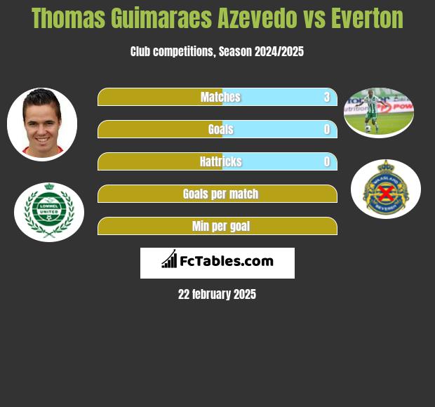 Thomas Guimaraes Azevedo vs Everton h2h player stats