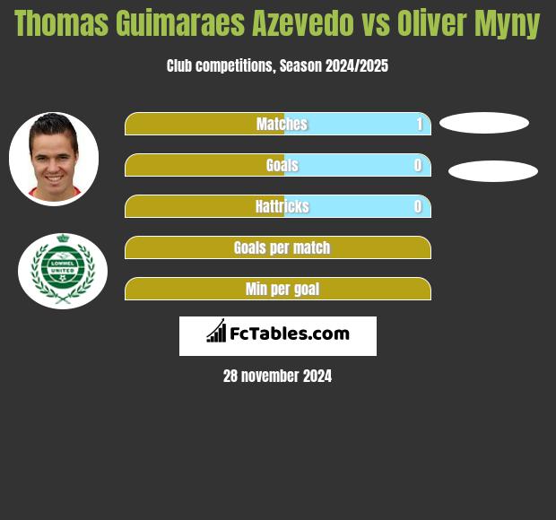 Thomas Guimaraes Azevedo vs Oliver Myny h2h player stats