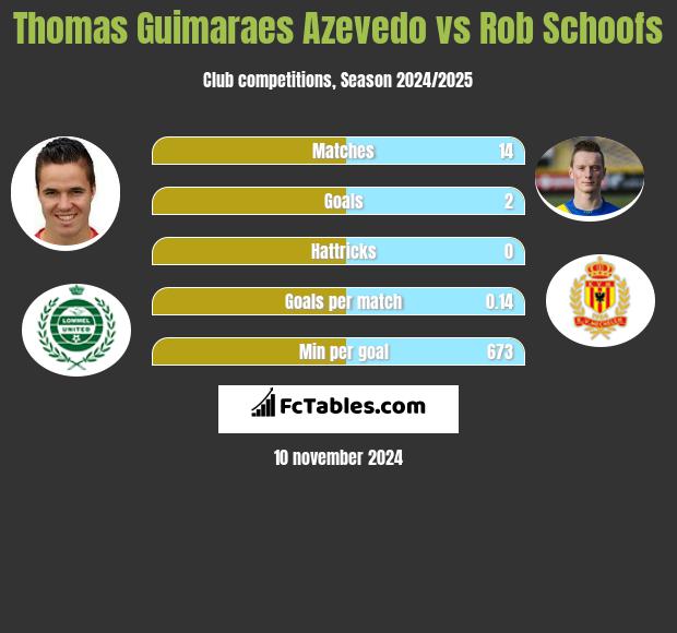 Thomas Guimaraes Azevedo vs Rob Schoofs h2h player stats