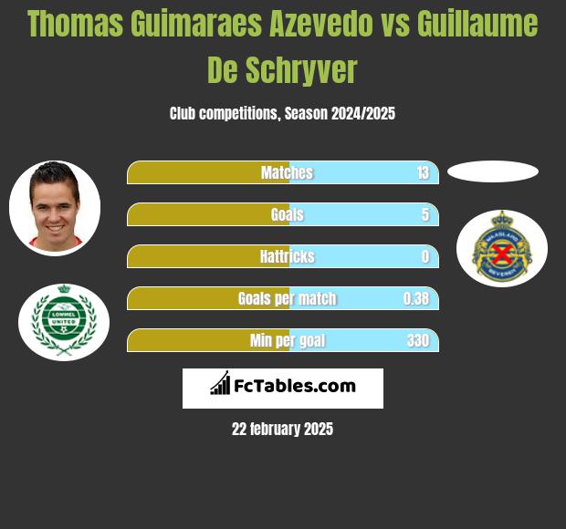 Thomas Guimaraes Azevedo vs Guillaume De Schryver h2h player stats