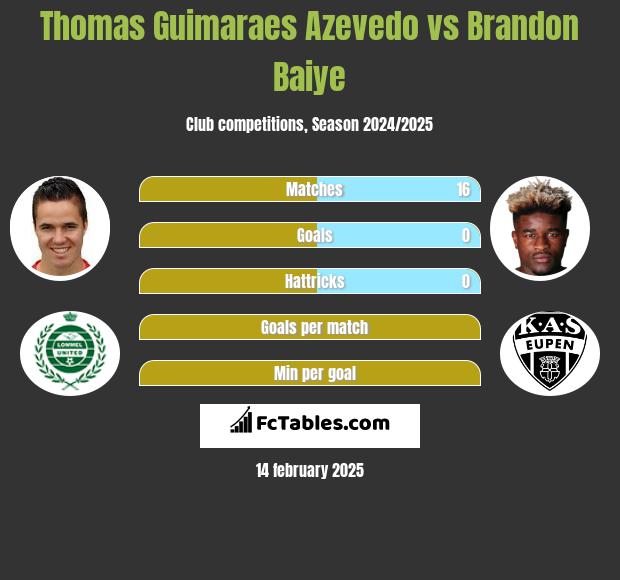 Thomas Guimaraes Azevedo vs Brandon Baiye h2h player stats