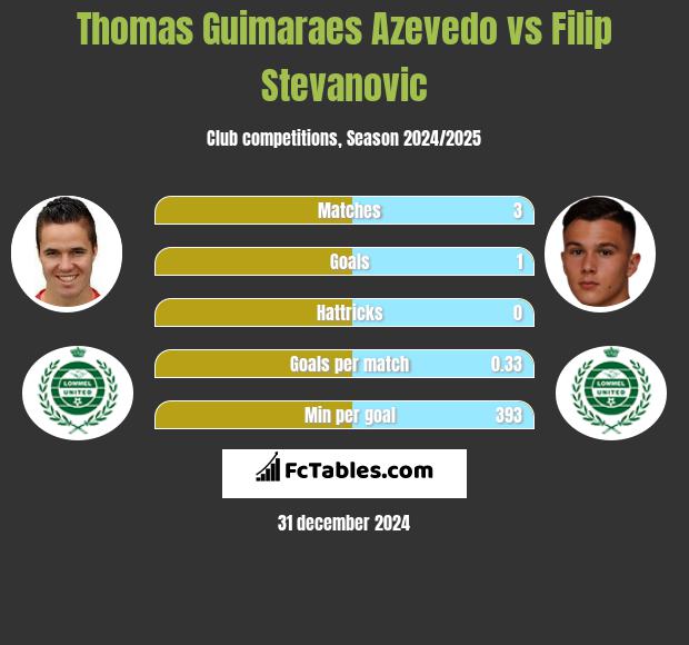 Thomas Guimaraes Azevedo vs Filip Stevanovic h2h player stats