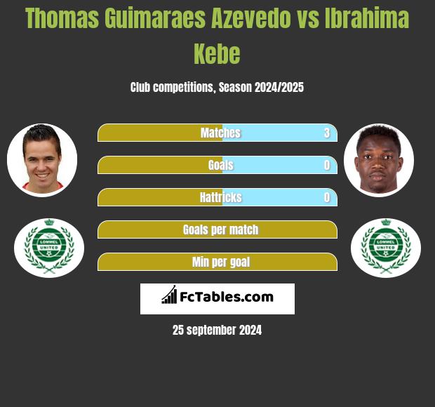 Thomas Guimaraes Azevedo vs Ibrahima Kebe h2h player stats