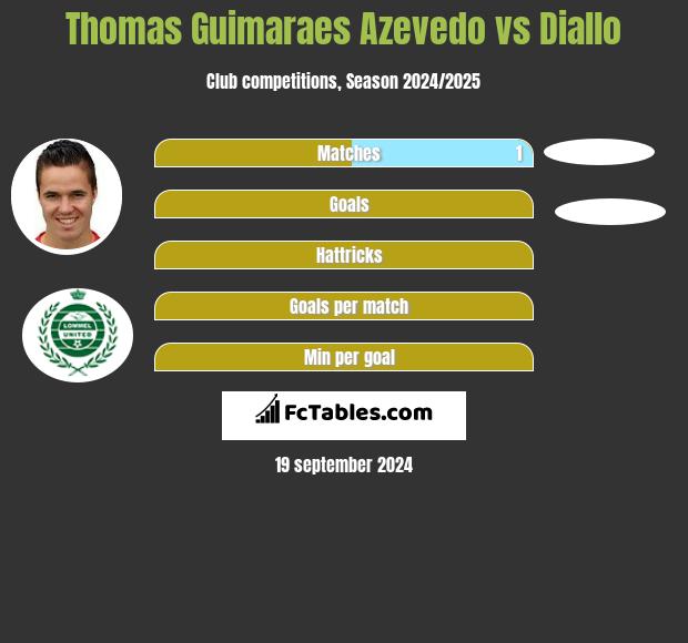 Thomas Guimaraes Azevedo vs Diallo h2h player stats