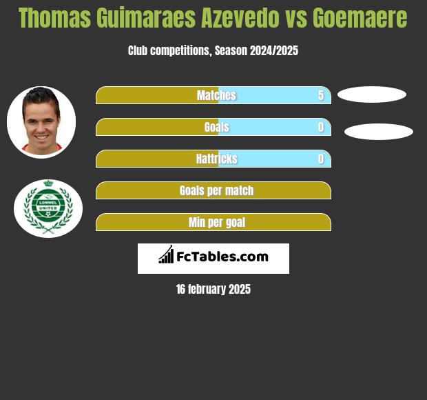 Thomas Guimaraes Azevedo vs Goemaere h2h player stats