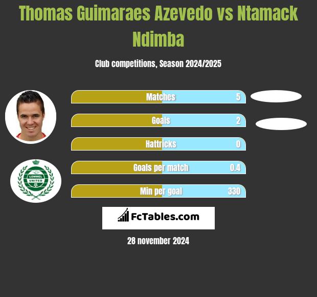 Thomas Guimaraes Azevedo vs Ntamack Ndimba h2h player stats