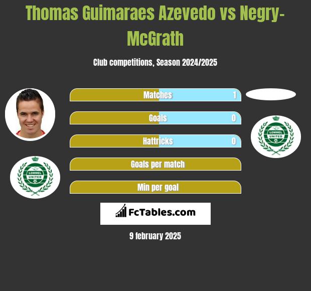 Thomas Guimaraes Azevedo vs Negry-McGrath h2h player stats