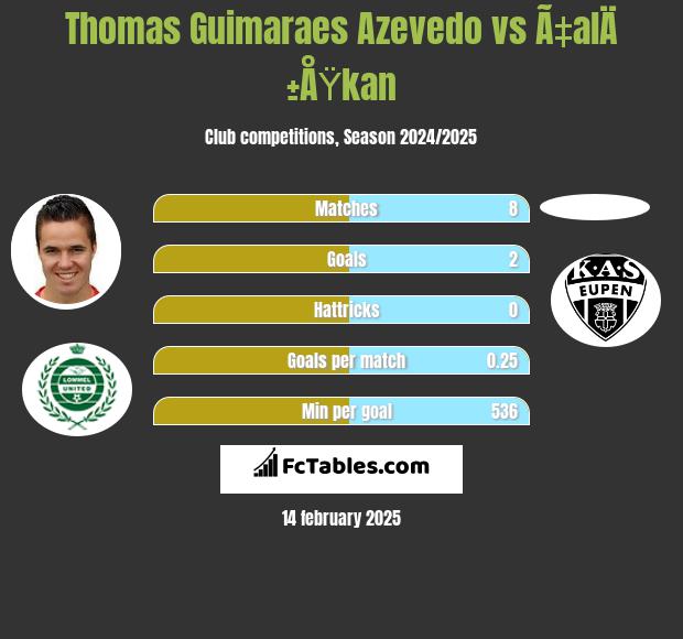 Thomas Guimaraes Azevedo vs Ã‡alÄ±ÅŸkan h2h player stats