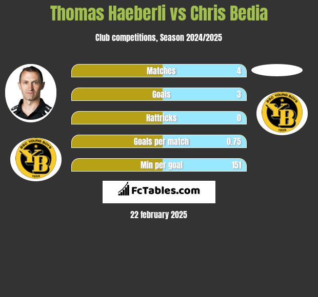 Thomas Haeberli vs Chris Bedia h2h player stats