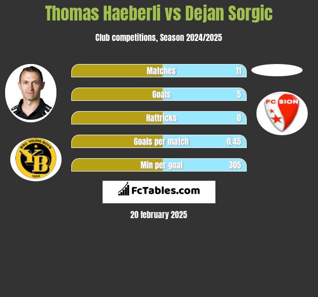 Thomas Haeberli vs Dejan Sorgic h2h player stats