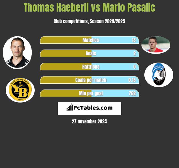 Thomas Haeberli vs Mario Pasalic h2h player stats