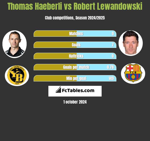 Thomas Haeberli vs Robert Lewandowski h2h player stats