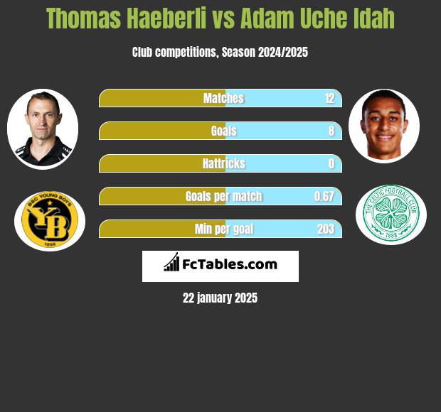 Thomas Haeberli vs Adam Uche Idah h2h player stats