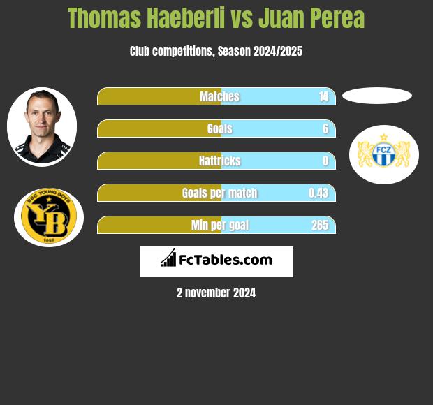 Thomas Haeberli vs Juan Perea h2h player stats