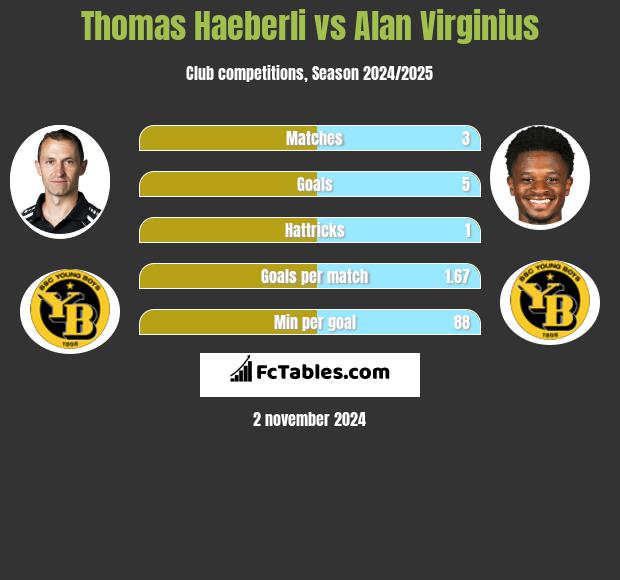 Thomas Haeberli vs Alan Virginius h2h player stats