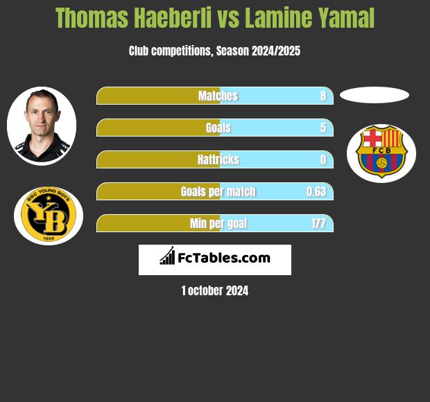 Thomas Haeberli vs Lamine Yamal h2h player stats