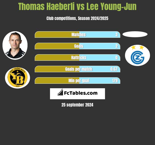 Thomas Haeberli vs Lee Young-Jun h2h player stats