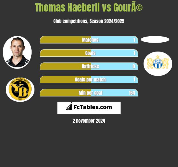 Thomas Haeberli vs GourÃ© h2h player stats