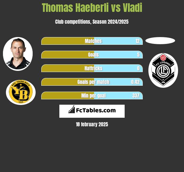 Thomas Haeberli vs Vladi h2h player stats