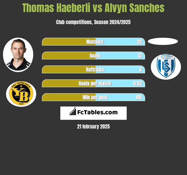 Thomas Haeberli vs Alvyn Sanches h2h player stats