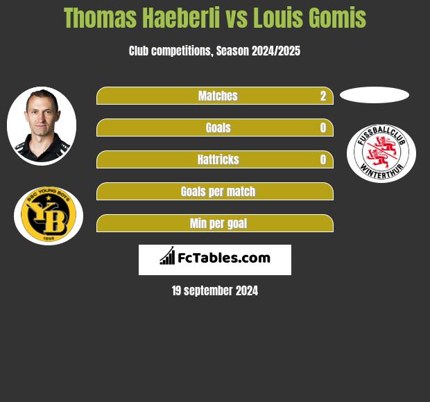 Thomas Haeberli vs Louis Gomis h2h player stats