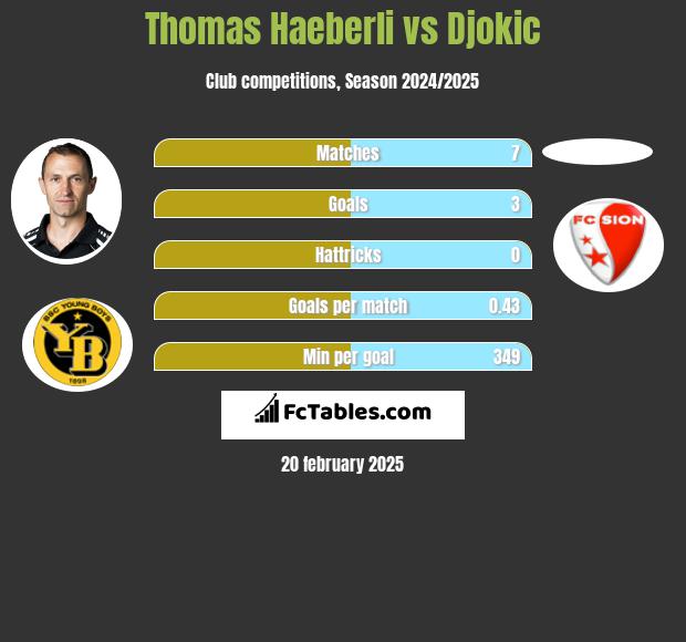 Thomas Haeberli vs Djokic h2h player stats