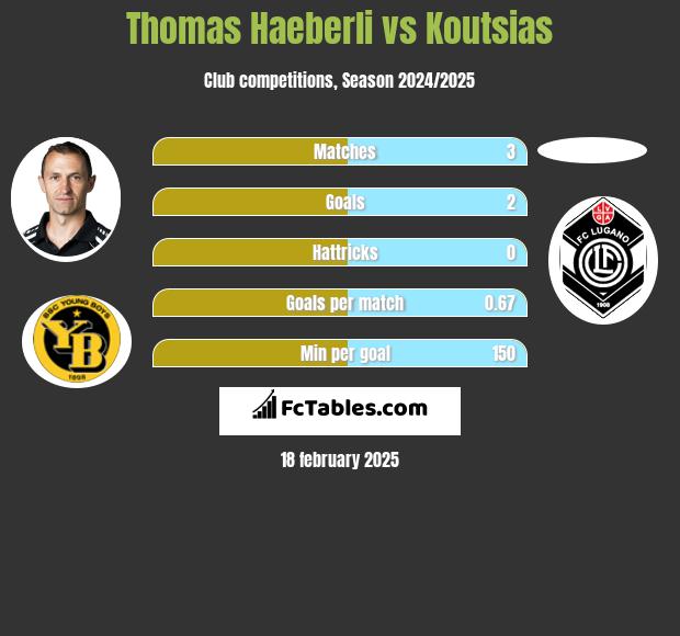 Thomas Haeberli vs Koutsias h2h player stats