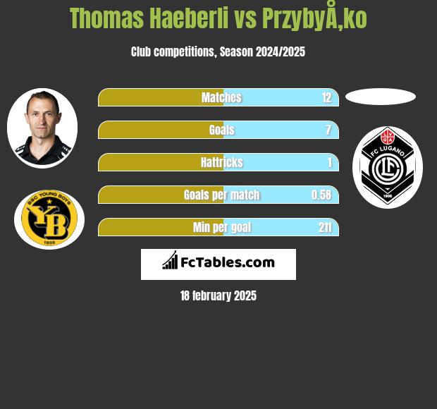 Thomas Haeberli vs PrzybyÅ‚ko h2h player stats