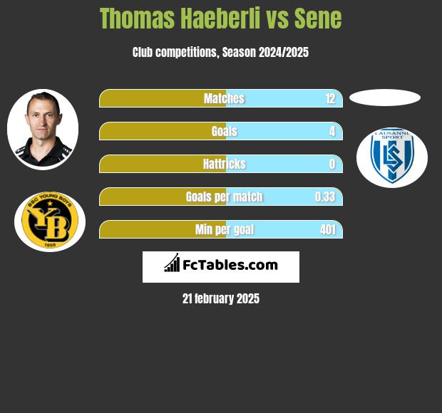 Thomas Haeberli vs Sene h2h player stats