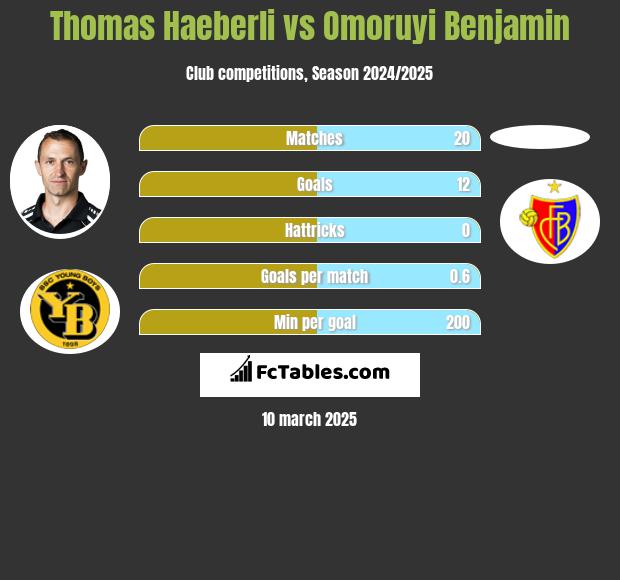 Thomas Haeberli vs Omoruyi Benjamin h2h player stats