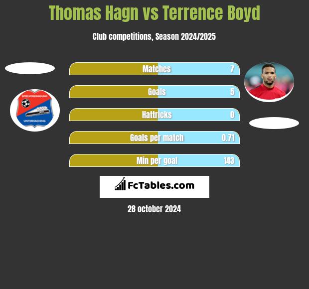 Thomas Hagn vs Terrence Boyd h2h player stats