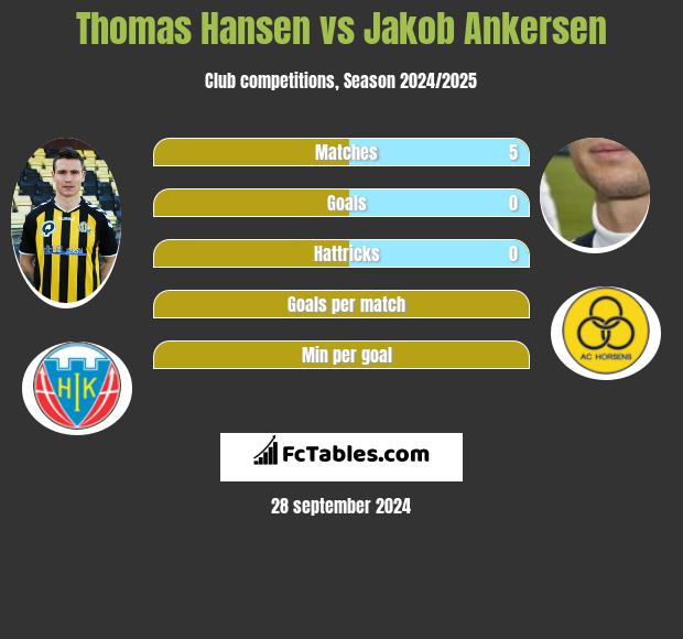 Thomas Hansen vs Jakob Ankersen h2h player stats