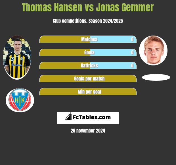 Thomas Hansen vs Jonas Gemmer h2h player stats