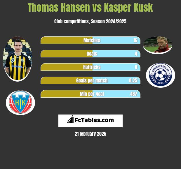 Thomas Hansen vs Kasper Kusk h2h player stats