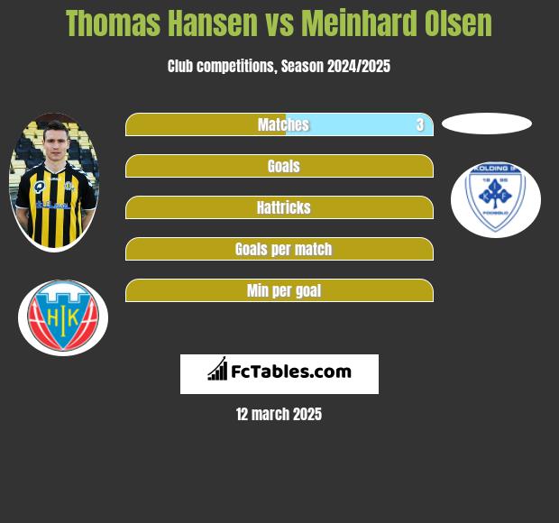 Thomas Hansen vs Meinhard Olsen h2h player stats