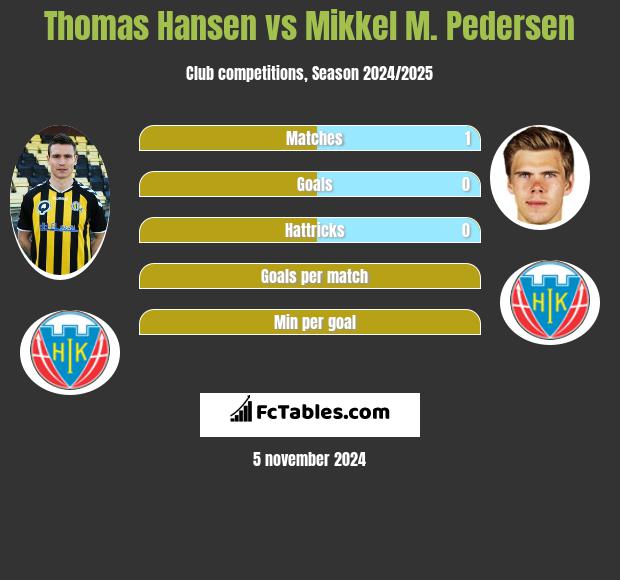 Thomas Hansen vs Mikkel M. Pedersen h2h player stats