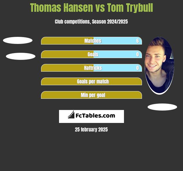 Thomas Hansen vs Tom Trybull h2h player stats