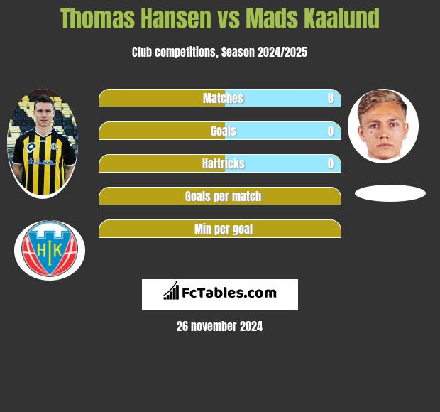 Thomas Hansen vs Mads Kaalund h2h player stats