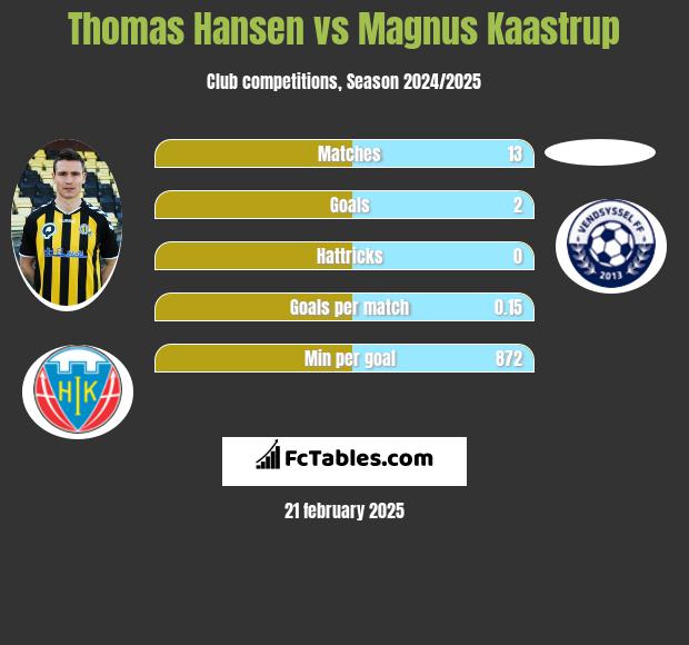 Thomas Hansen vs Magnus Kaastrup h2h player stats