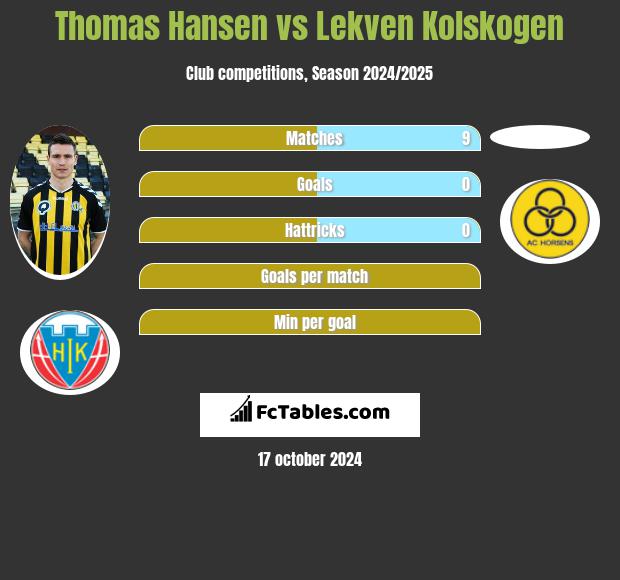 Thomas Hansen vs Lekven Kolskogen h2h player stats