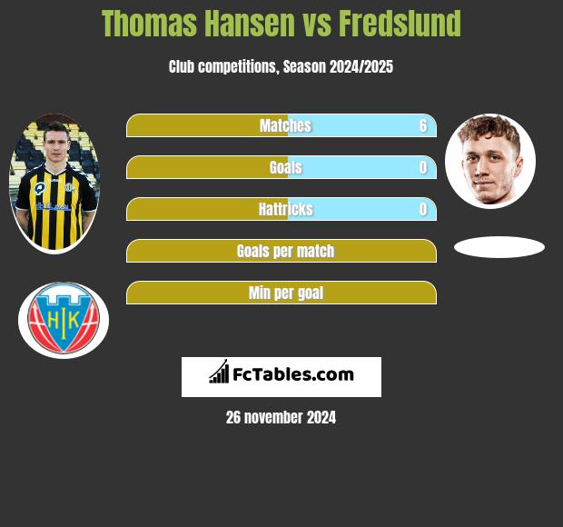 Thomas Hansen vs Fredslund h2h player stats