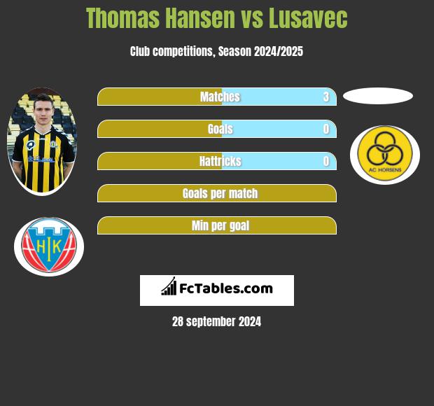 Thomas Hansen vs Lusavec h2h player stats