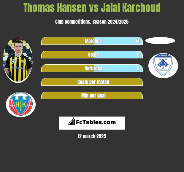 Thomas Hansen vs Jalal Karchoud h2h player stats