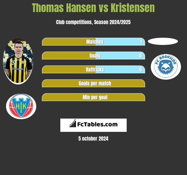 Thomas Hansen vs Kristensen h2h player stats