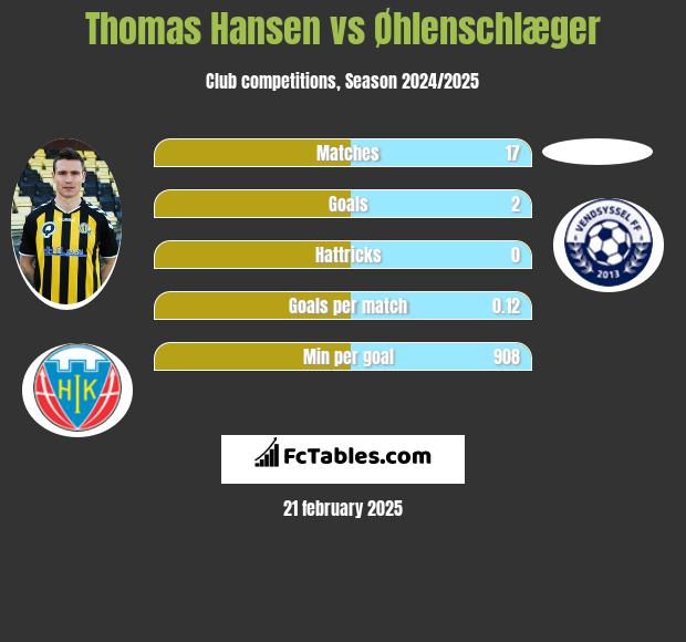 Thomas Hansen vs Øhlenschlæger h2h player stats