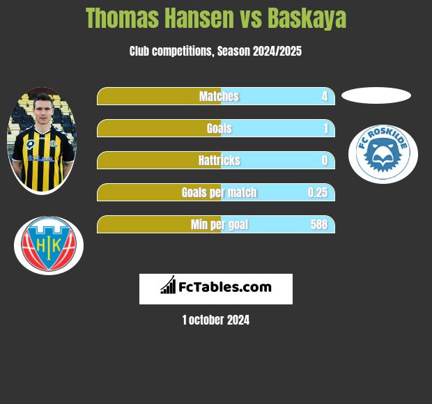 Thomas Hansen vs Baskaya h2h player stats