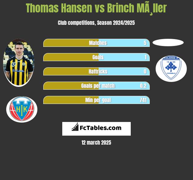 Thomas Hansen vs Brinch MÃ¸ller h2h player stats