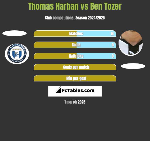 Thomas Harban vs Ben Tozer h2h player stats