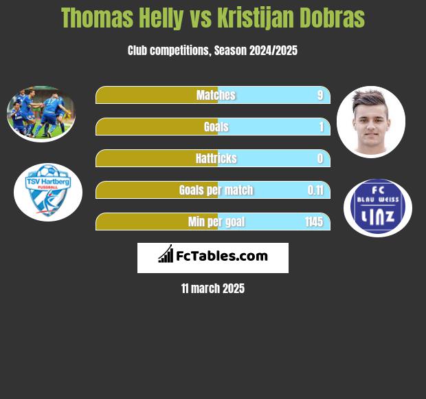 Thomas Helly vs Kristijan Dobras h2h player stats